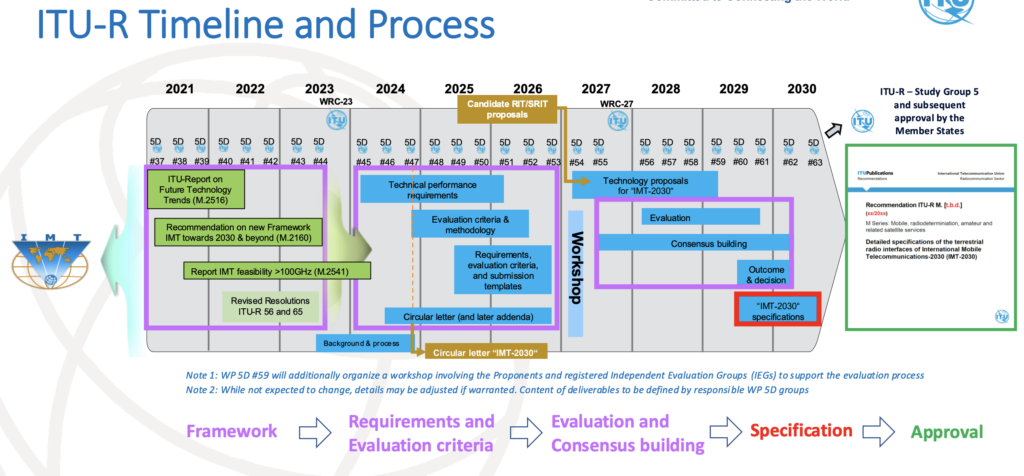 ITU-R Timeline for IMT-2030